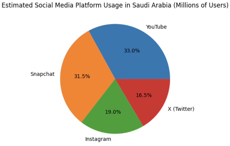 Social Media in Saudi Arabia: Popular Trends and Strategies for 2025